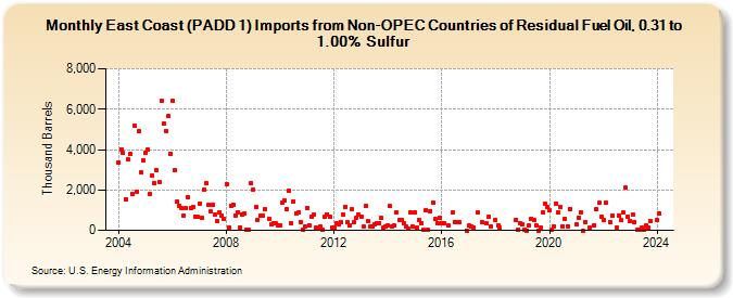 East Coast (PADD 1) Imports from Non-OPEC Countries of Residual Fuel Oil, 0.31 to 1.00% Sulfur (Thousand Barrels)