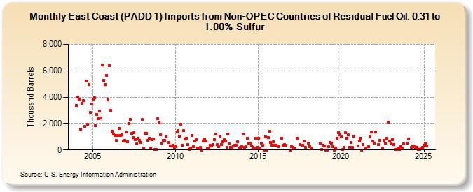 East Coast (PADD 1) Imports from Non-OPEC Countries of Residual Fuel Oil, 0.31 to 1.00% Sulfur (Thousand Barrels)