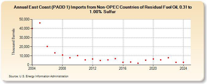 East Coast (PADD 1) Imports from Non-OPEC Countries of Residual Fuel Oil, 0.31 to 1.00% Sulfur (Thousand Barrels)