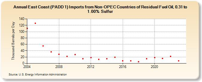 East Coast (PADD 1) Imports from Non-OPEC Countries of Residual Fuel Oil, 0.31 to 1.00% Sulfur (Thousand Barrels per Day)
