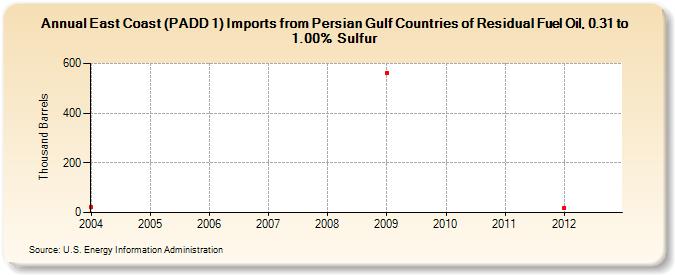 East Coast (PADD 1) Imports from Persian Gulf Countries of Residual Fuel Oil, 0.31 to 1.00% Sulfur (Thousand Barrels)