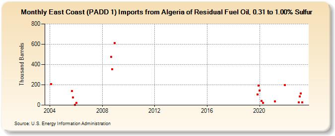 East Coast (PADD 1) Imports from Algeria of Residual Fuel Oil, 0.31 to 1.00% Sulfur (Thousand Barrels)