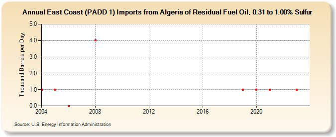 East Coast (PADD 1) Imports from Algeria of Residual Fuel Oil, 0.31 to 1.00% Sulfur (Thousand Barrels per Day)