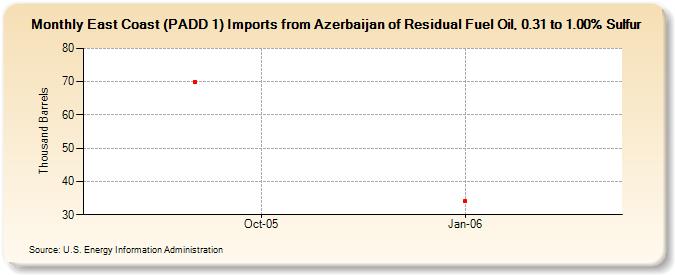 East Coast (PADD 1) Imports from Azerbaijan of Residual Fuel Oil, 0.31 to 1.00% Sulfur (Thousand Barrels)