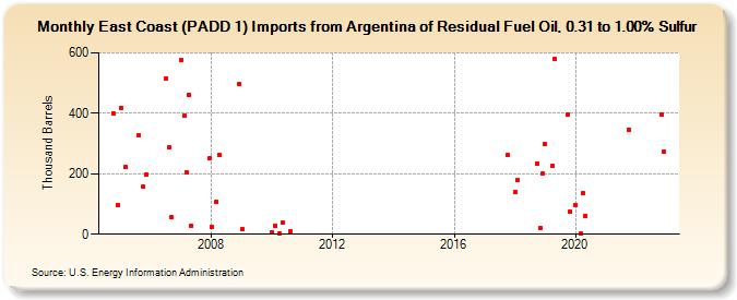 East Coast (PADD 1) Imports from Argentina of Residual Fuel Oil, 0.31 to 1.00% Sulfur (Thousand Barrels)