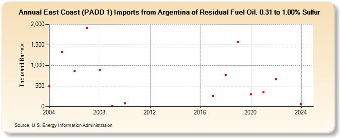 East Coast (PADD 1) Imports from Argentina of Residual Fuel Oil, 0.31 to 1.00% Sulfur (Thousand Barrels)