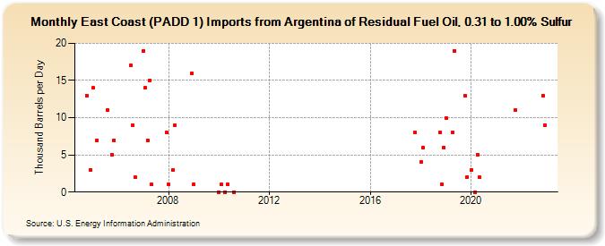 East Coast (PADD 1) Imports from Argentina of Residual Fuel Oil, 0.31 to 1.00% Sulfur (Thousand Barrels per Day)
