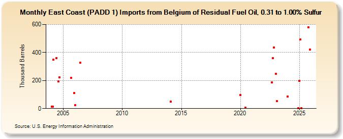East Coast (PADD 1) Imports from Belgium of Residual Fuel Oil, 0.31 to 1.00% Sulfur (Thousand Barrels)