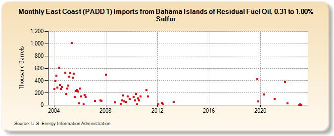 East Coast (PADD 1) Imports from Bahama Islands of Residual Fuel Oil, 0.31 to 1.00% Sulfur (Thousand Barrels)