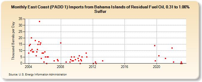 East Coast (PADD 1) Imports from Bahama Islands of Residual Fuel Oil, 0.31 to 1.00% Sulfur (Thousand Barrels per Day)