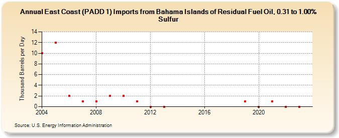 East Coast (PADD 1) Imports from Bahama Islands of Residual Fuel Oil, 0.31 to 1.00% Sulfur (Thousand Barrels per Day)