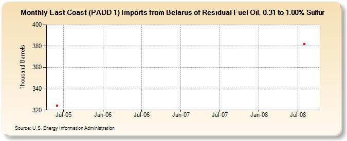 East Coast (PADD 1) Imports from Belarus of Residual Fuel Oil, 0.31 to 1.00% Sulfur (Thousand Barrels)