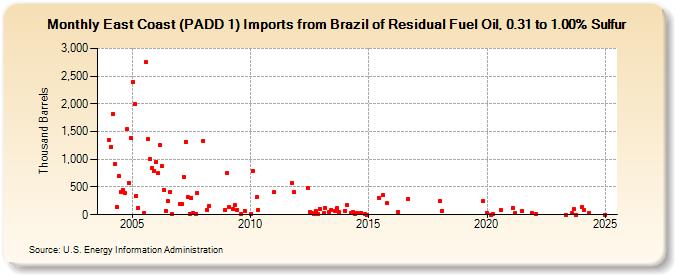 East Coast (PADD 1) Imports from Brazil of Residual Fuel Oil, 0.31 to 1.00% Sulfur (Thousand Barrels)