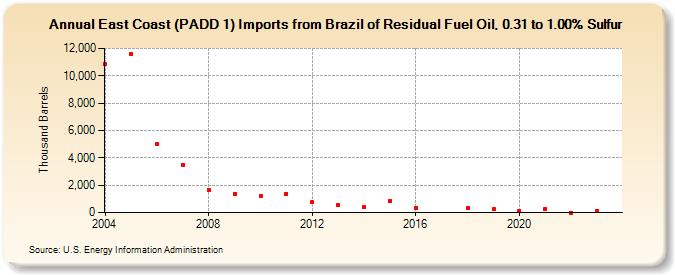 East Coast (PADD 1) Imports from Brazil of Residual Fuel Oil, 0.31 to 1.00% Sulfur (Thousand Barrels)