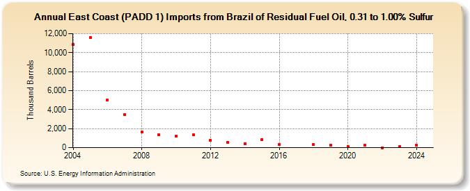 East Coast (PADD 1) Imports from Brazil of Residual Fuel Oil, 0.31 to 1.00% Sulfur (Thousand Barrels)