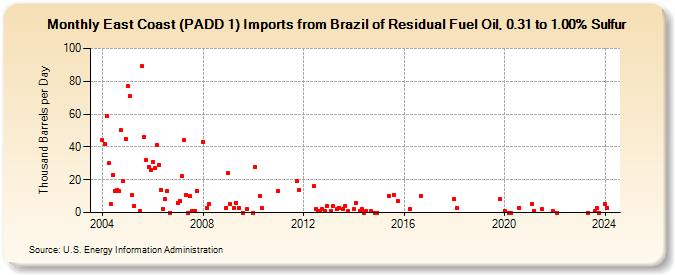East Coast (PADD 1) Imports from Brazil of Residual Fuel Oil, 0.31 to 1.00% Sulfur (Thousand Barrels per Day)