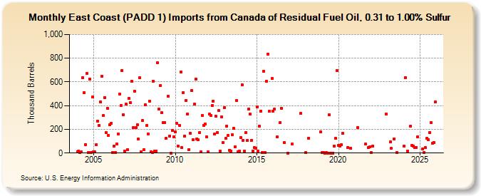 East Coast (PADD 1) Imports from Canada of Residual Fuel Oil, 0.31 to 1.00% Sulfur (Thousand Barrels)