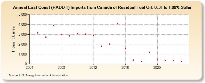 East Coast (PADD 1) Imports from Canada of Residual Fuel Oil, 0.31 to 1.00% Sulfur (Thousand Barrels)