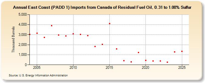 East Coast (PADD 1) Imports from Canada of Residual Fuel Oil, 0.31 to 1.00% Sulfur (Thousand Barrels)