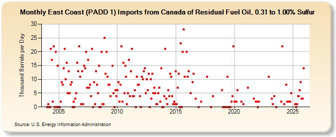 East Coast (PADD 1) Imports from Canada of Residual Fuel Oil, 0.31 to 1.00% Sulfur (Thousand Barrels per Day)