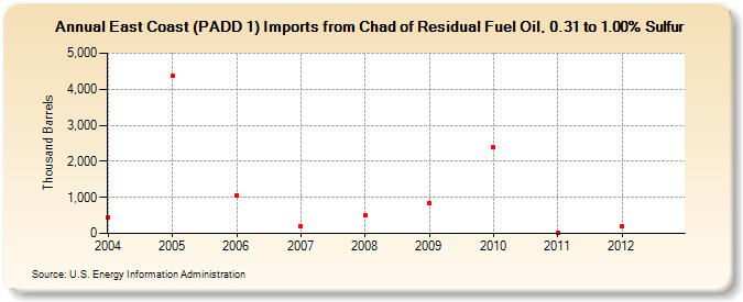 East Coast (PADD 1) Imports from Chad of Residual Fuel Oil, 0.31 to 1.00% Sulfur (Thousand Barrels)