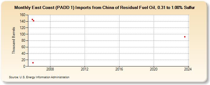 East Coast (PADD 1) Imports from China of Residual Fuel Oil, 0.31 to 1.00% Sulfur (Thousand Barrels)
