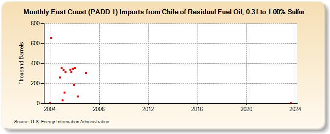 East Coast (PADD 1) Imports from Chile of Residual Fuel Oil, 0.31 to 1.00% Sulfur (Thousand Barrels)
