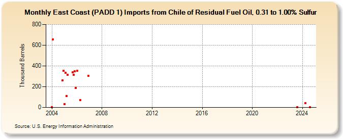 East Coast (PADD 1) Imports from Chile of Residual Fuel Oil, 0.31 to 1.00% Sulfur (Thousand Barrels)