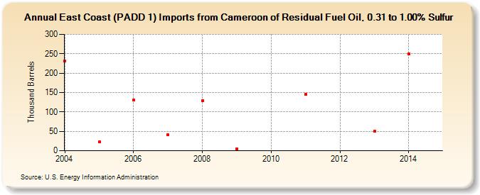 East Coast (PADD 1) Imports from Cameroon of Residual Fuel Oil, 0.31 to 1.00% Sulfur (Thousand Barrels)