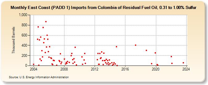 East Coast (PADD 1) Imports from Colombia of Residual Fuel Oil, 0.31 to 1.00% Sulfur (Thousand Barrels)