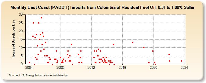 East Coast (PADD 1) Imports from Colombia of Residual Fuel Oil, 0.31 to 1.00% Sulfur (Thousand Barrels per Day)