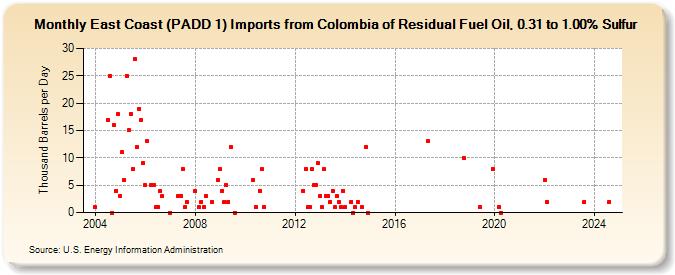 East Coast (PADD 1) Imports from Colombia of Residual Fuel Oil, 0.31 to 1.00% Sulfur (Thousand Barrels per Day)