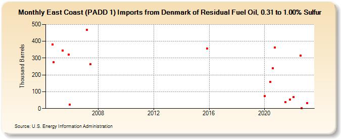 East Coast (PADD 1) Imports from Denmark of Residual Fuel Oil, 0.31 to 1.00% Sulfur (Thousand Barrels)