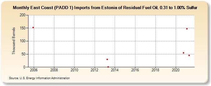 East Coast (PADD 1) Imports from Estonia of Residual Fuel Oil, 0.31 to 1.00% Sulfur (Thousand Barrels)