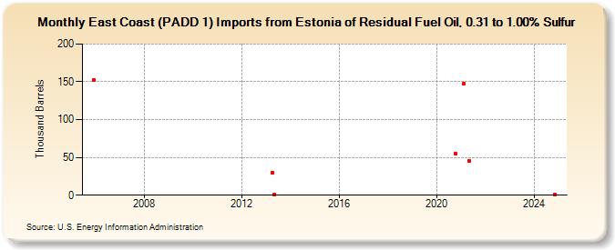 East Coast (PADD 1) Imports from Estonia of Residual Fuel Oil, 0.31 to 1.00% Sulfur (Thousand Barrels)