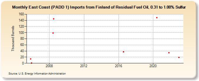 East Coast (PADD 1) Imports from Finland of Residual Fuel Oil, 0.31 to 1.00% Sulfur (Thousand Barrels)