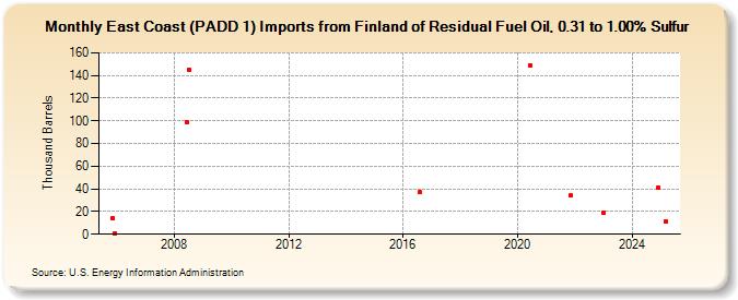 East Coast (PADD 1) Imports from Finland of Residual Fuel Oil, 0.31 to 1.00% Sulfur (Thousand Barrels)