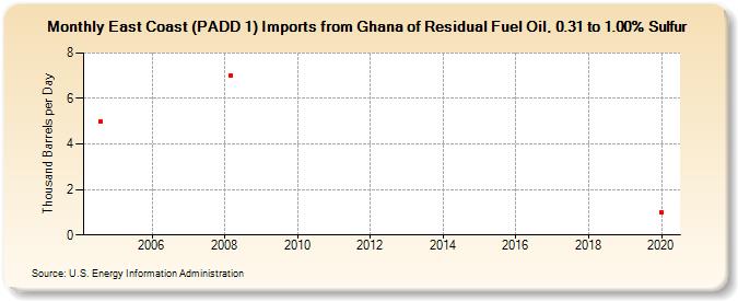 East Coast (PADD 1) Imports from Ghana of Residual Fuel Oil, 0.31 to 1.00% Sulfur (Thousand Barrels per Day)
