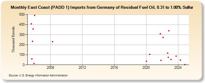 East Coast (PADD 1) Imports from Germany of Residual Fuel Oil, 0.31 to 1.00% Sulfur (Thousand Barrels)