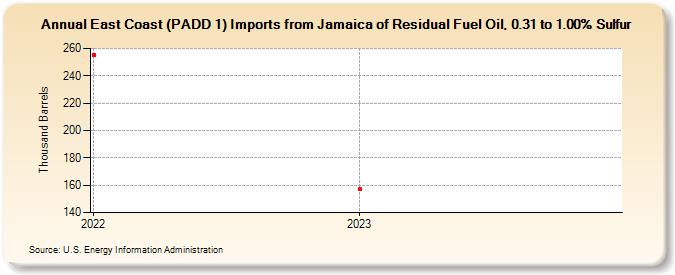 East Coast (PADD 1) Imports from Jamaica of Residual Fuel Oil, 0.31 to 1.00% Sulfur (Thousand Barrels)
