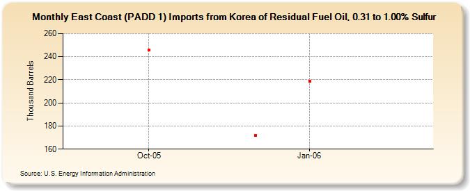 East Coast (PADD 1) Imports from Korea of Residual Fuel Oil, 0.31 to 1.00% Sulfur (Thousand Barrels)