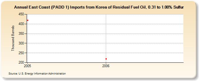 East Coast (PADD 1) Imports from Korea of Residual Fuel Oil, 0.31 to 1.00% Sulfur (Thousand Barrels)