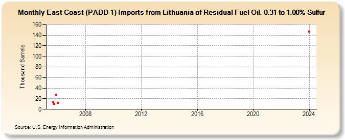 East Coast (PADD 1) Imports from Lithuania of Residual Fuel Oil, 0.31 to 1.00% Sulfur (Thousand Barrels)