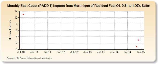 East Coast (PADD 1) Imports from Martinique of Residual Fuel Oil, 0.31 to 1.00% Sulfur (Thousand Barrels)