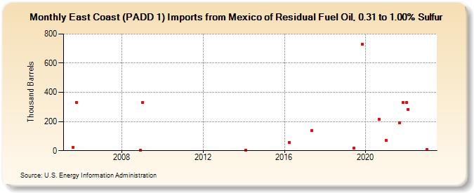 East Coast (PADD 1) Imports from Mexico of Residual Fuel Oil, 0.31 to 1.00% Sulfur (Thousand Barrels)