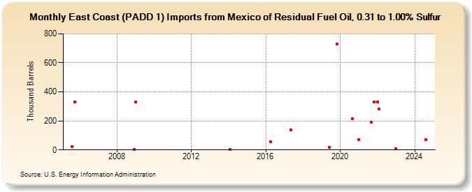 East Coast (PADD 1) Imports from Mexico of Residual Fuel Oil, 0.31 to 1.00% Sulfur (Thousand Barrels)