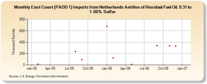 East Coast (PADD 1) Imports from Netherlands Antilles of Residual Fuel Oil, 0.31 to 1.00% Sulfur (Thousand Barrels)