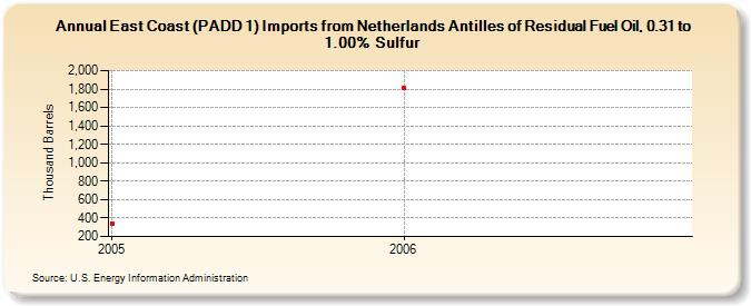 East Coast (PADD 1) Imports from Netherlands Antilles of Residual Fuel Oil, 0.31 to 1.00% Sulfur (Thousand Barrels)
