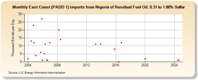 East Coast (PADD 1) Imports from Nigeria of Residual Fuel Oil, 0.31 to 1.00% Sulfur (Thousand Barrels per Day)