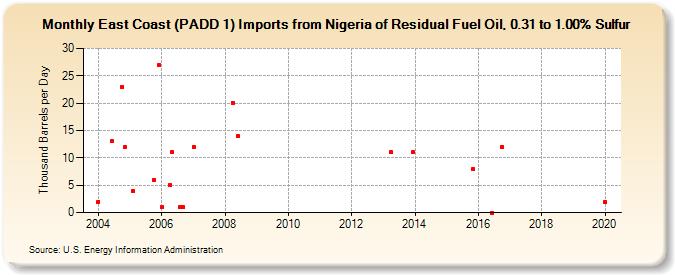 East Coast (PADD 1) Imports from Nigeria of Residual Fuel Oil, 0.31 to 1.00% Sulfur (Thousand Barrels per Day)